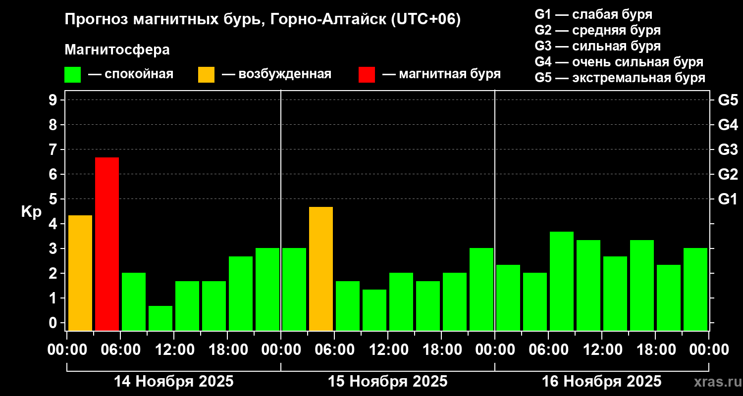 Прогноз геомагнитного индекса Kp