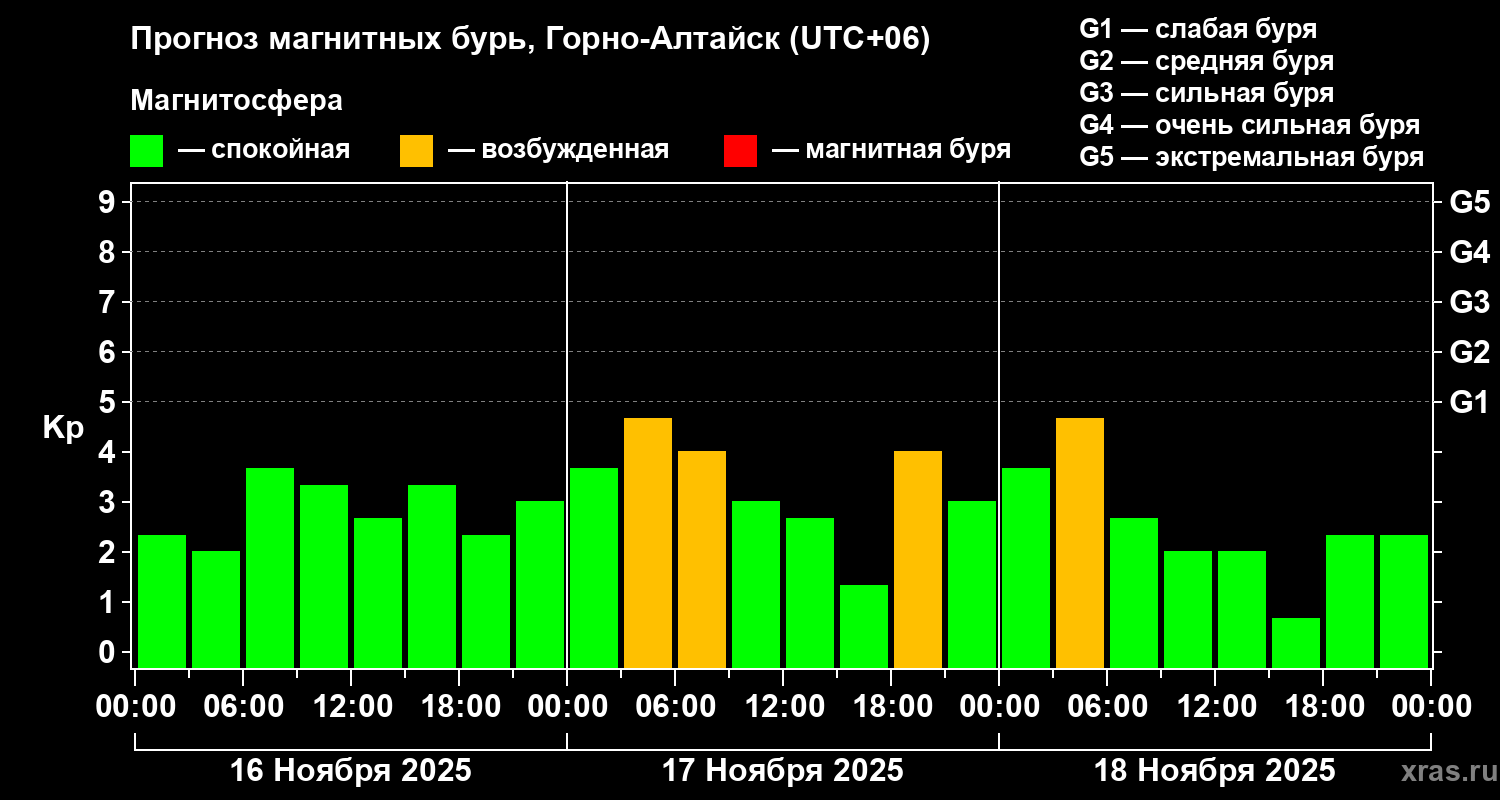 Прогноз геомагнитного индекса Kp