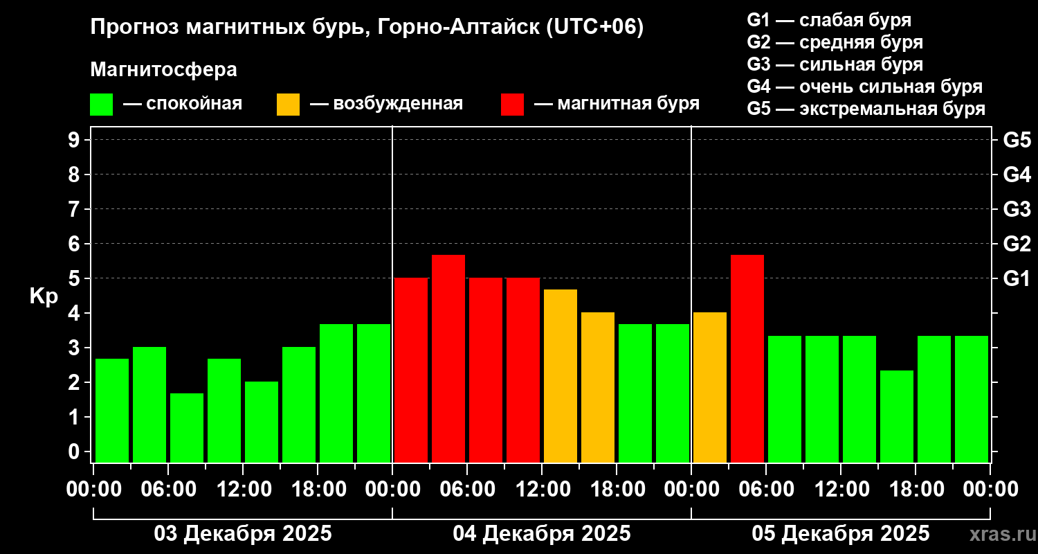 Прогноз геомагнитного индекса&nbsp;Kp