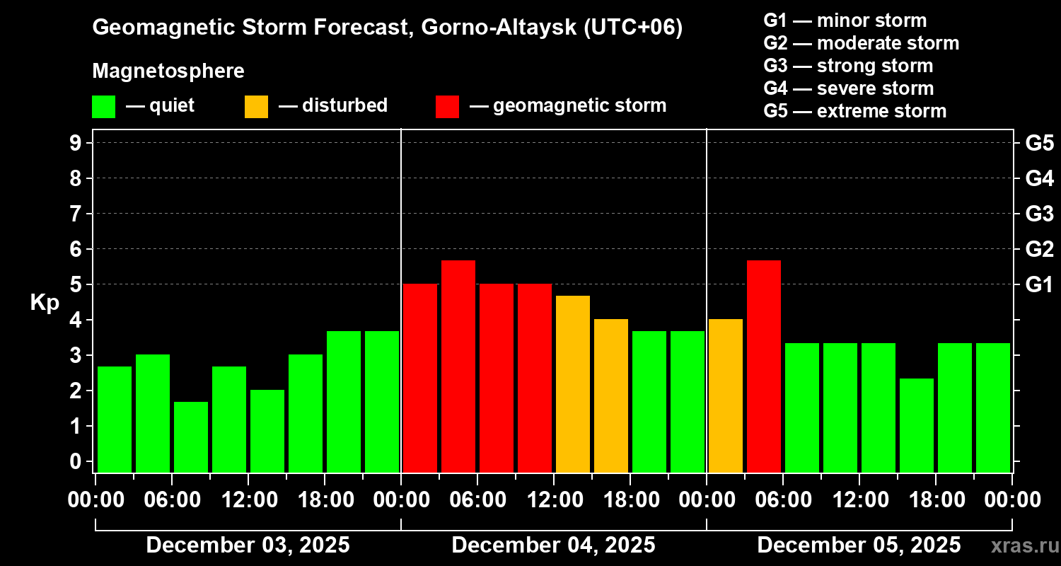 Forecast of the geomagnetic index&nbsp;Kp