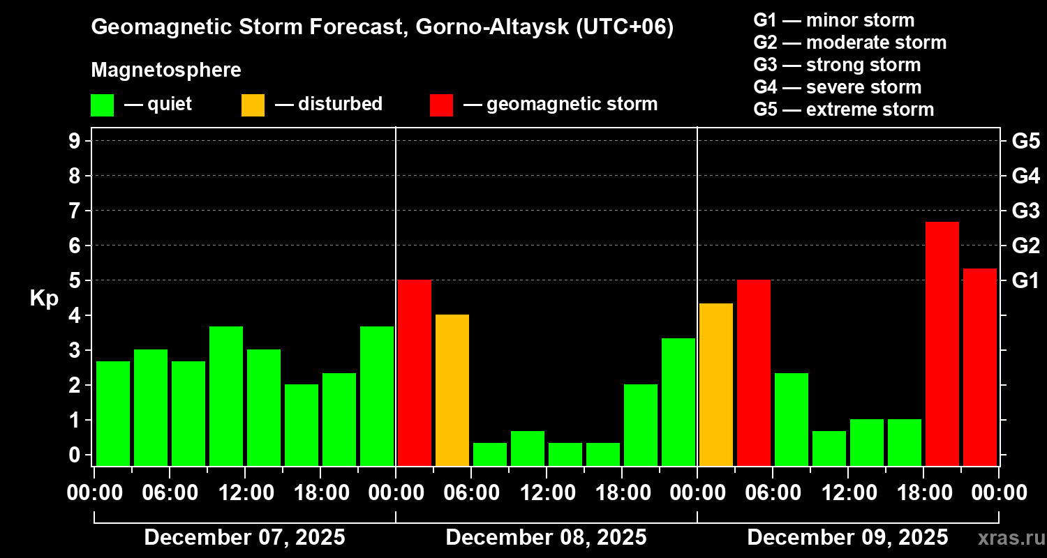 Forecast of the geomagnetic index&nbsp;Kp
