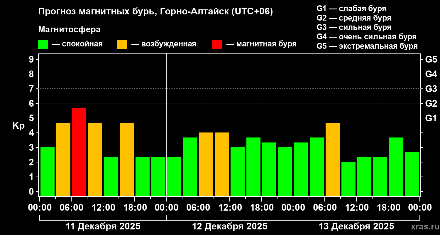 Прогноз геомагнитного индекса&nbsp;Kp