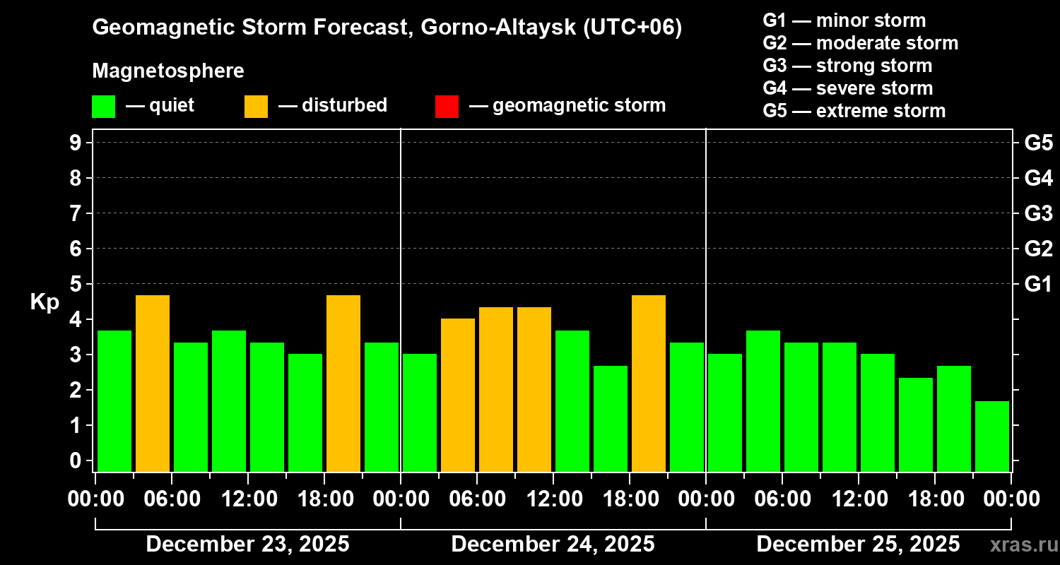 Forecast of the geomagnetic index&nbsp;Kp