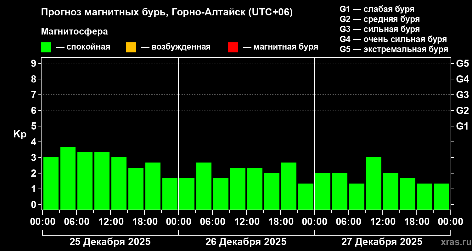 Прогноз геомагнитного индекса&nbsp;Kp