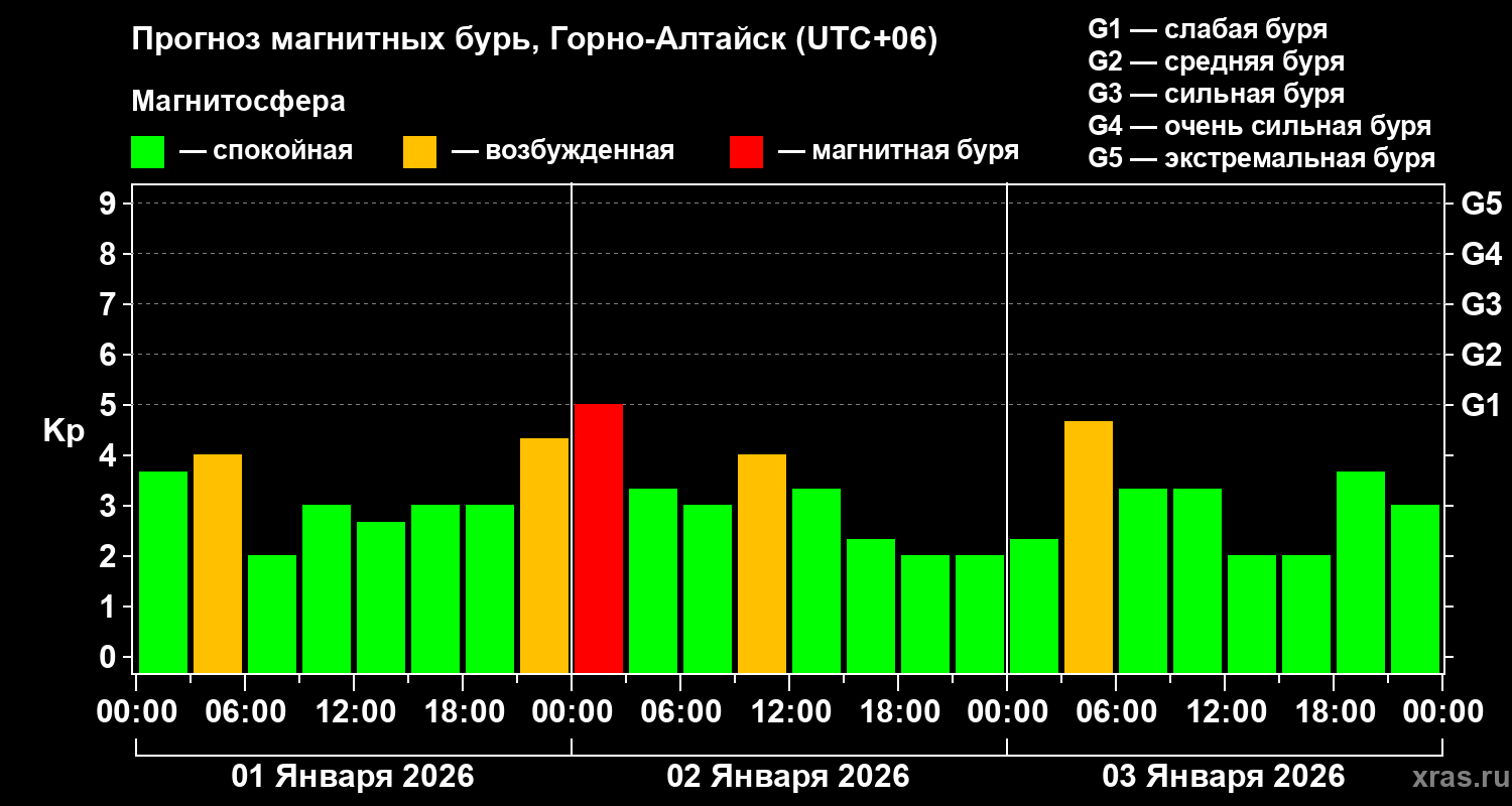 Прогноз геомагнитного индекса&nbsp;Kp