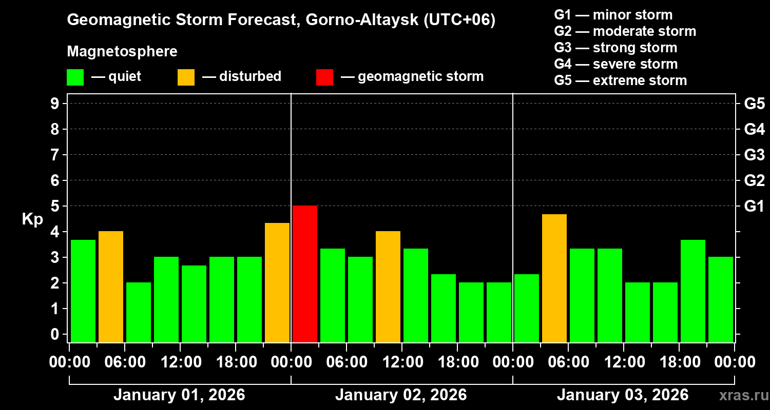 Forecast of the geomagnetic index&nbsp;Kp