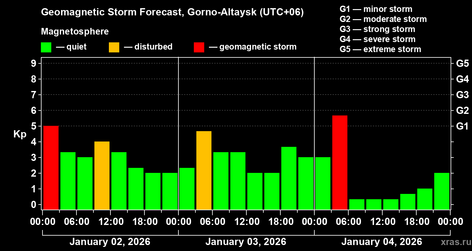 Forecast of the geomagnetic index&nbsp;Kp