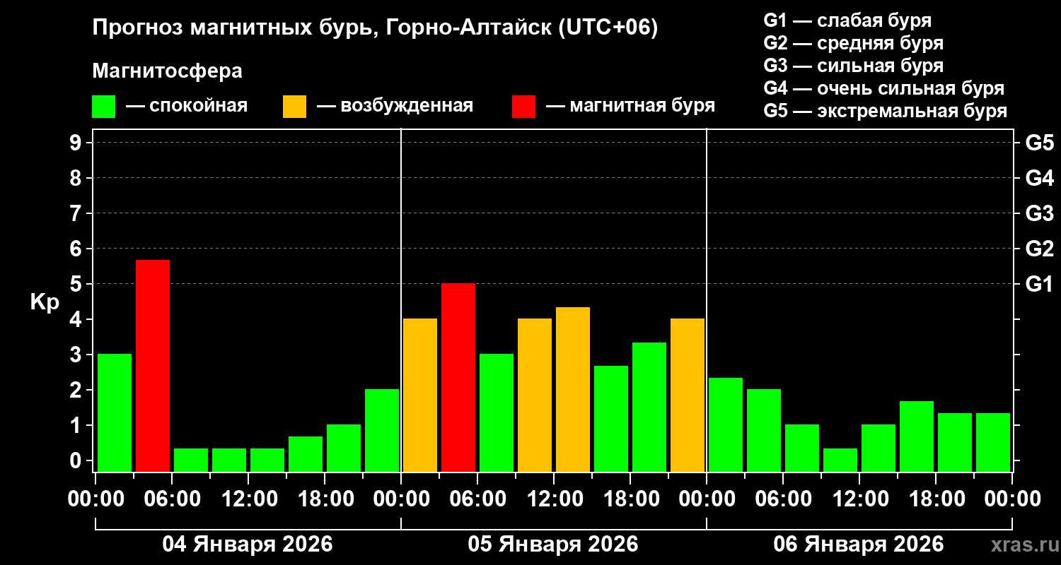 Прогноз геомагнитного индекса&nbsp;Kp