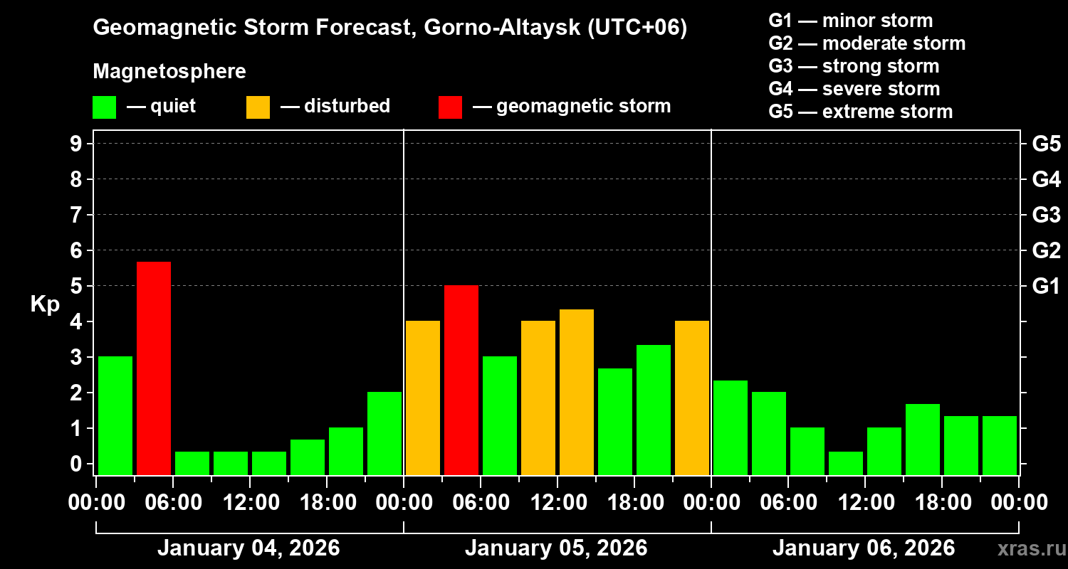 Forecast of the geomagnetic index&nbsp;Kp