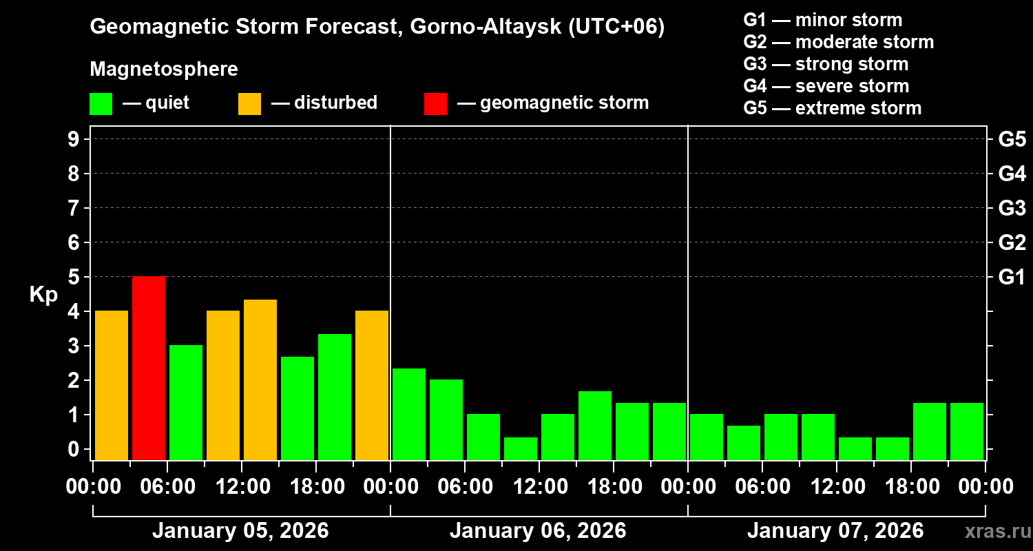 Forecast of the geomagnetic index&nbsp;Kp
