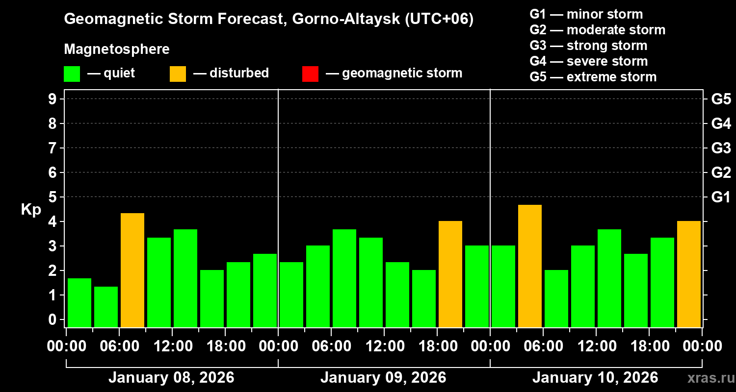 Forecast of the geomagnetic index&nbsp;Kp
