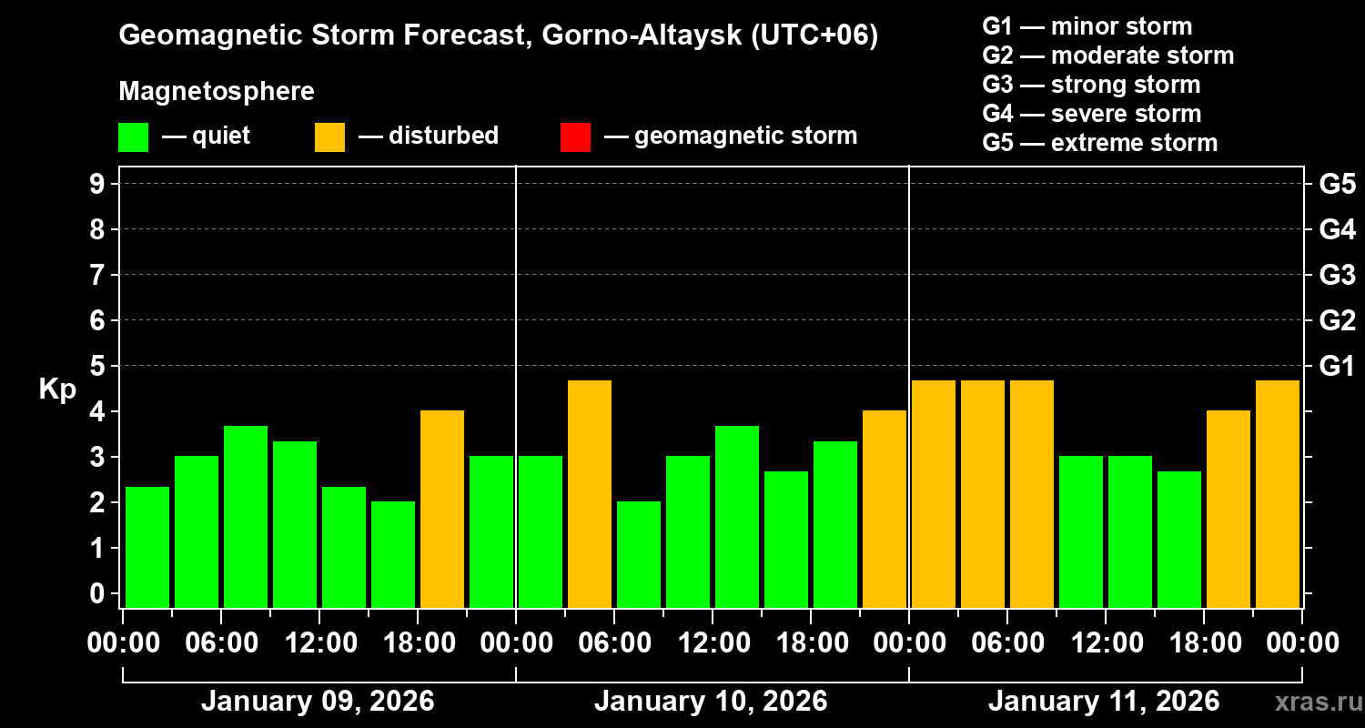 Forecast of the geomagnetic index&nbsp;Kp