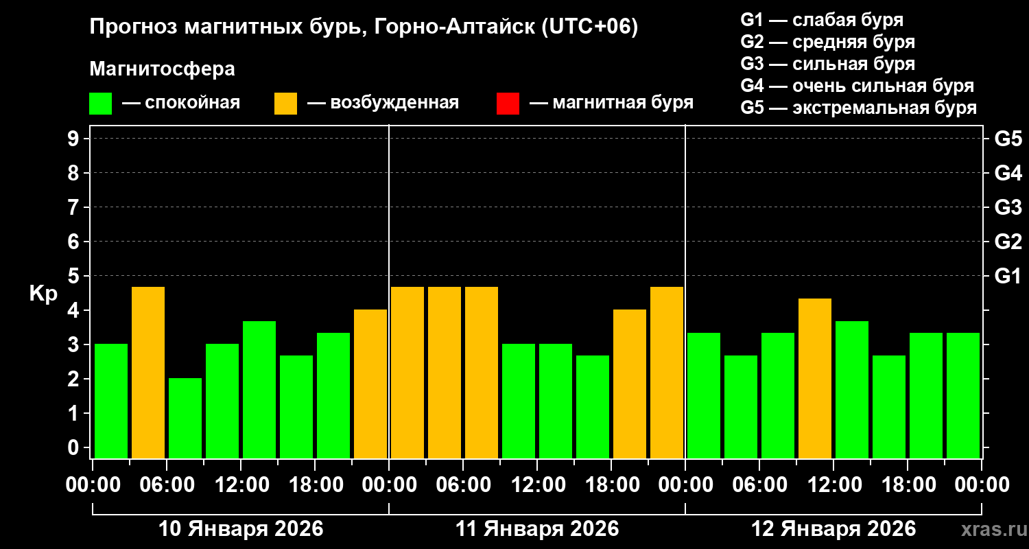 Прогноз геомагнитного индекса&nbsp;Kp