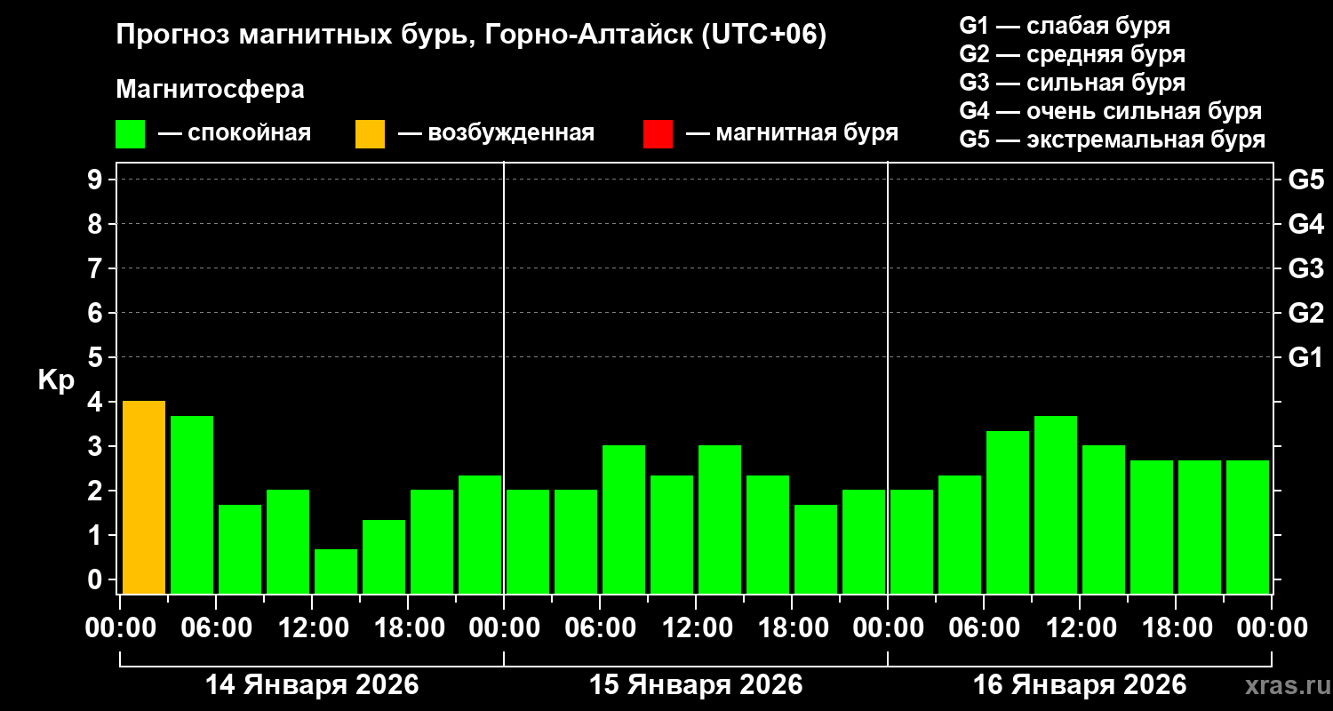 Прогноз геомагнитного индекса&nbsp;Kp