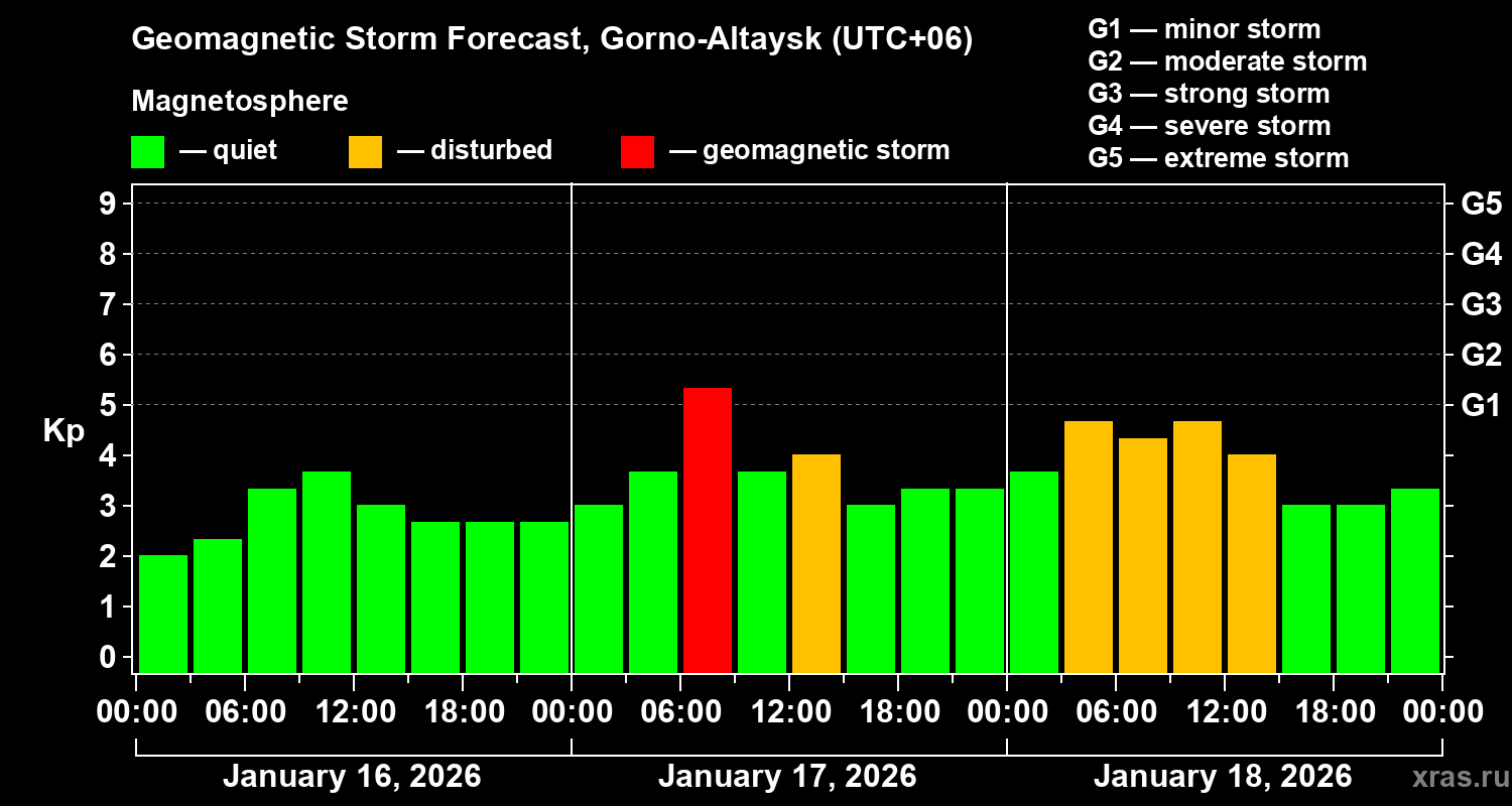 Forecast of the geomagnetic index&nbsp;Kp