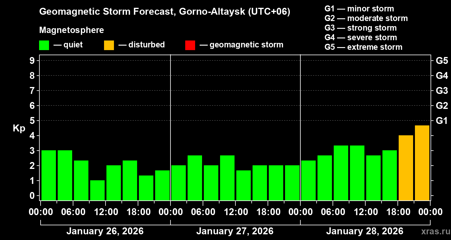 Forecast of the geomagnetic index&nbsp;Kp