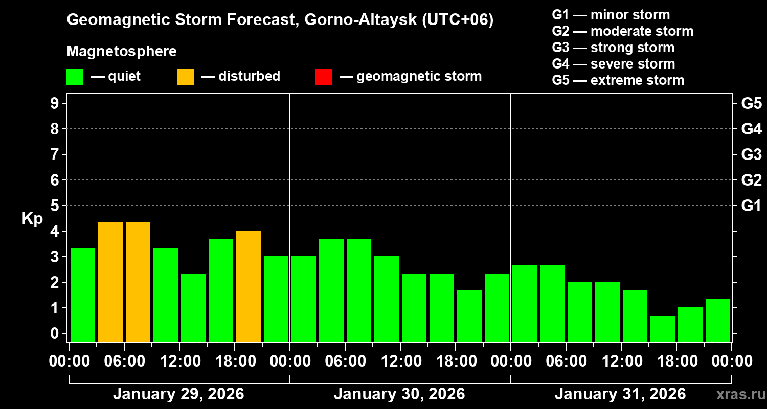 Forecast of the geomagnetic index&nbsp;Kp
