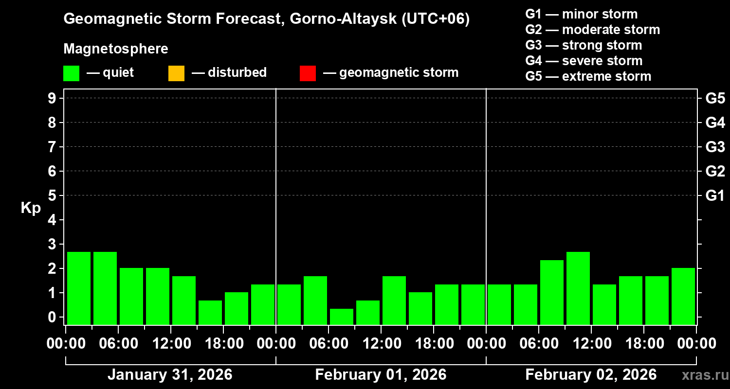 Forecast of the geomagnetic index&nbsp;Kp