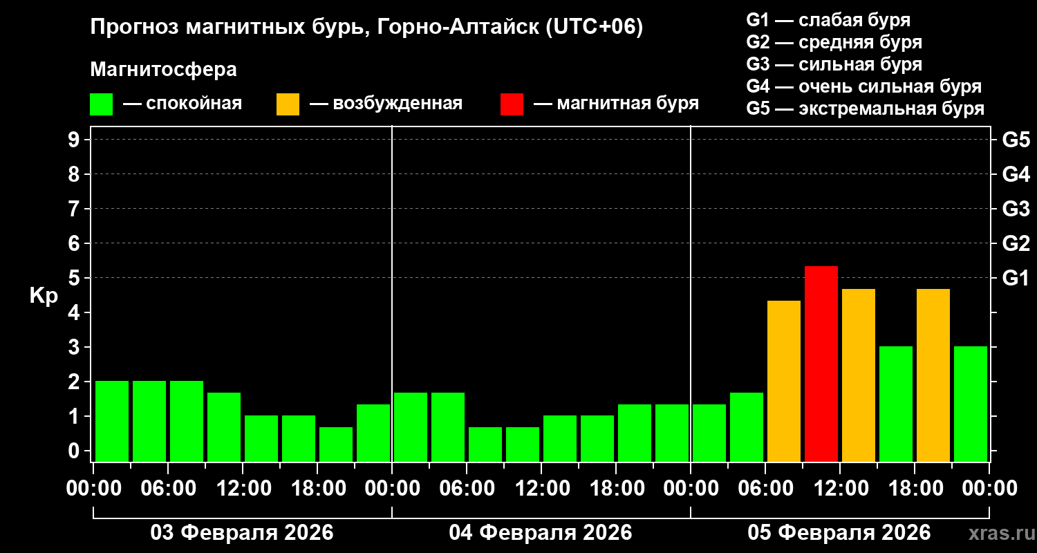 Прогноз геомагнитного индекса&nbsp;Kp