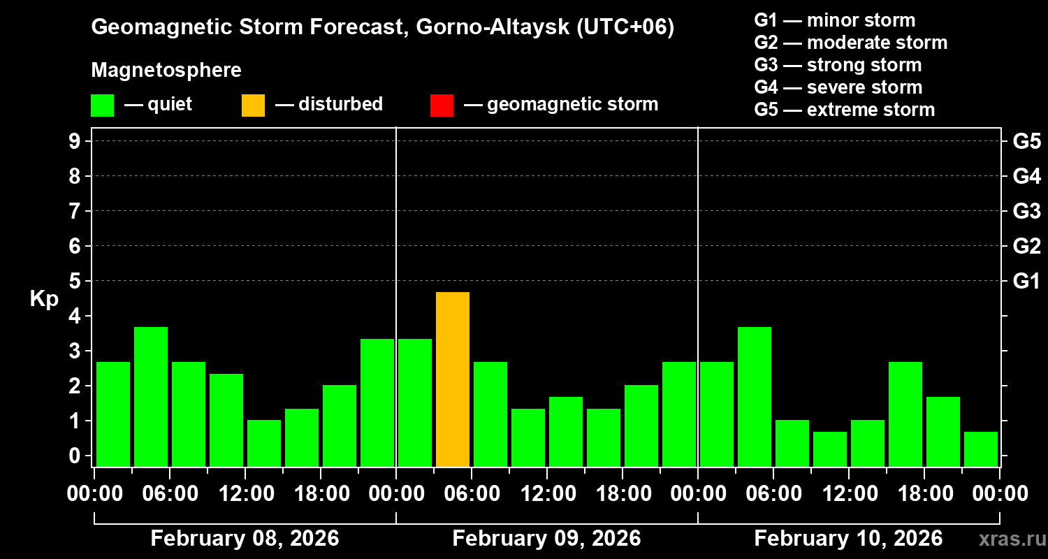 Forecast of the geomagnetic index&nbsp;Kp