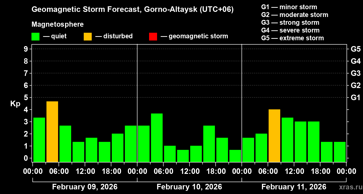 Forecast of the geomagnetic index&nbsp;Kp