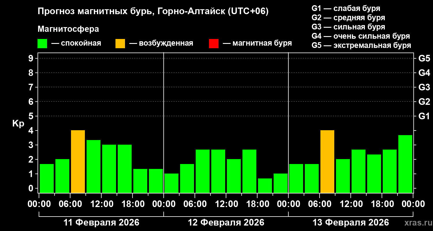 Прогноз геомагнитного индекса&nbsp;Kp