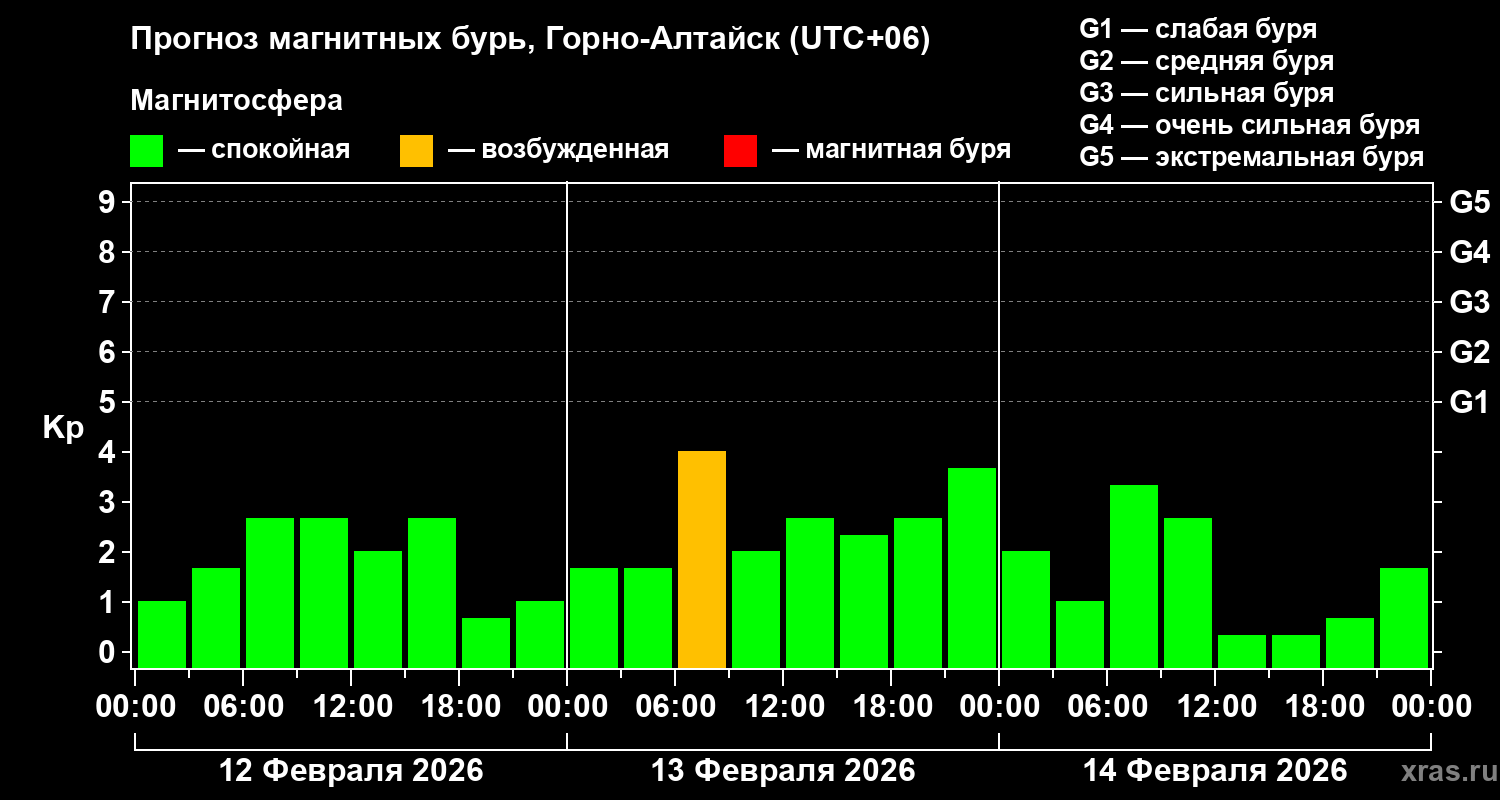 Прогноз геомагнитного индекса&nbsp;Kp