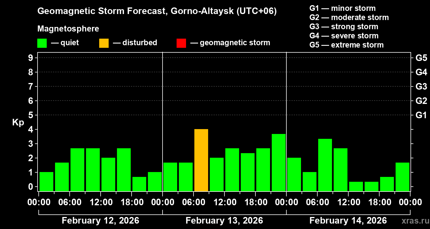 Forecast of the geomagnetic index&nbsp;Kp