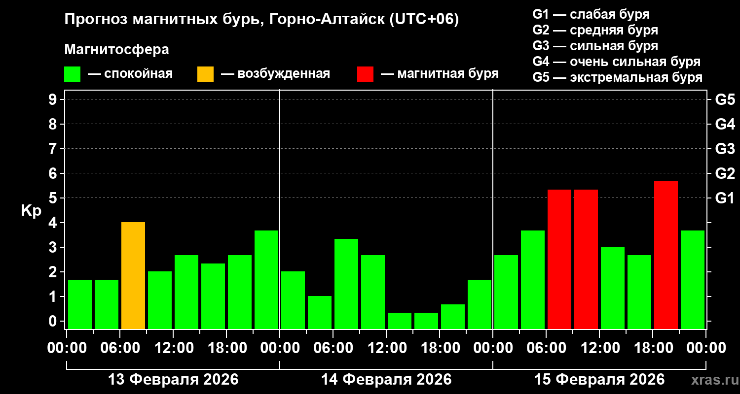Прогноз геомагнитного индекса&nbsp;Kp