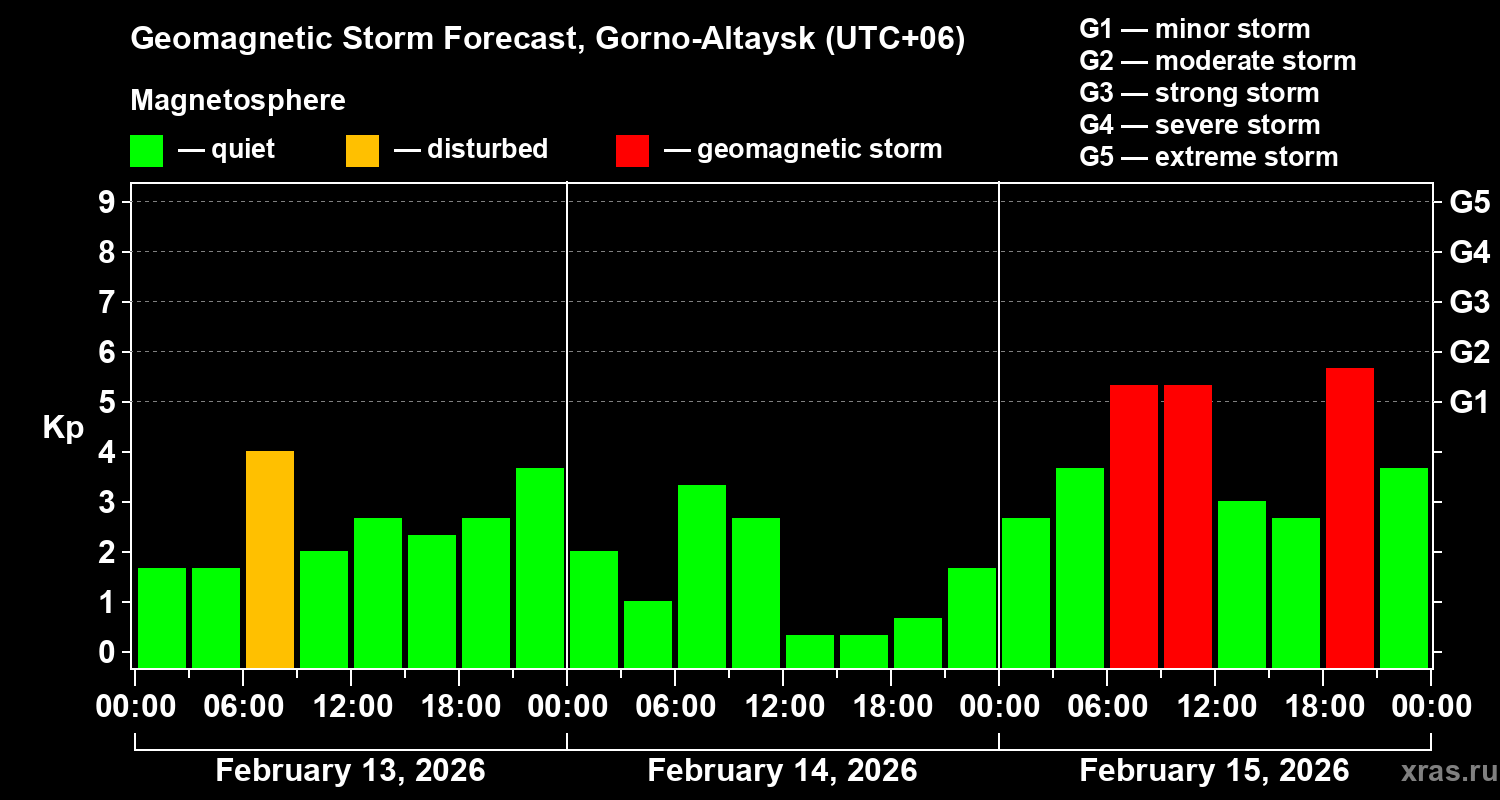 Forecast of the geomagnetic index&nbsp;Kp