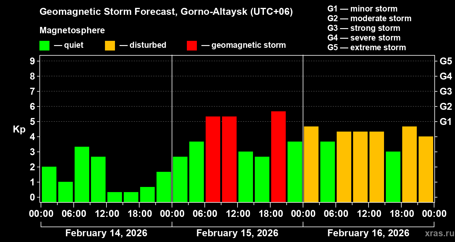 Forecast of the geomagnetic index&nbsp;Kp