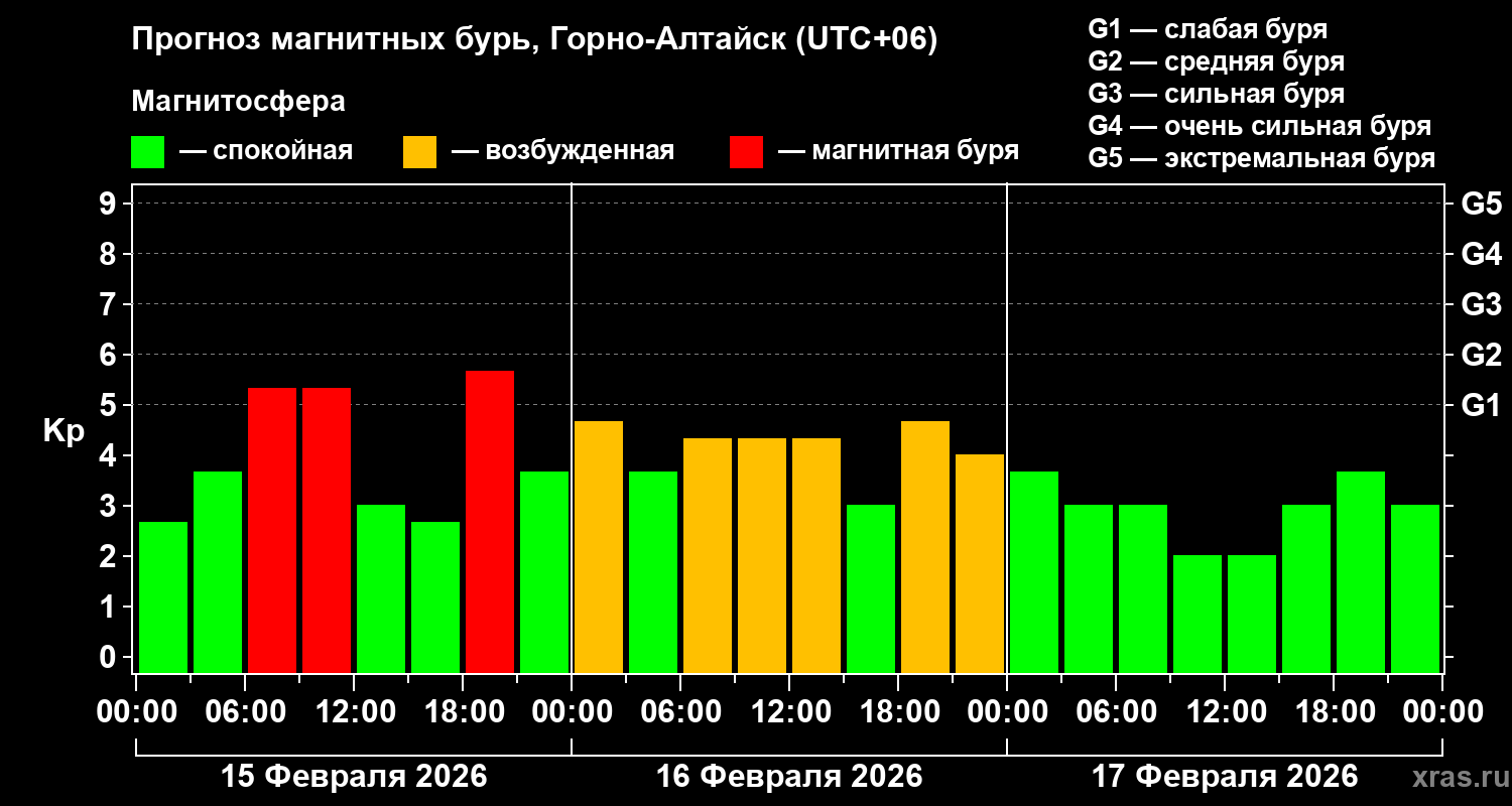Прогноз геомагнитного индекса&nbsp;Kp