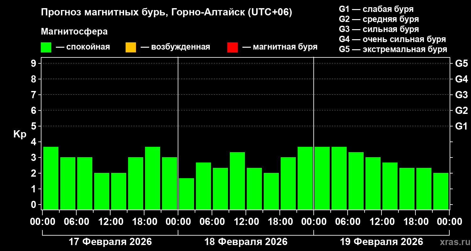 Прогноз геомагнитного индекса&nbsp;Kp