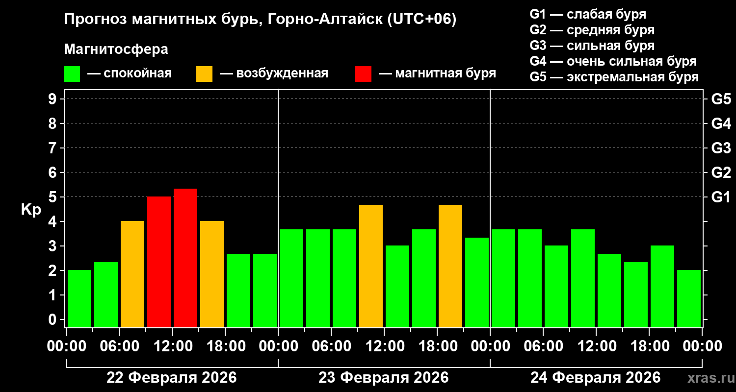 Прогноз геомагнитного индекса&nbsp;Kp