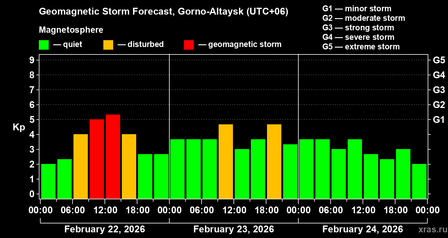 Forecast of the geomagnetic index&nbsp;Kp