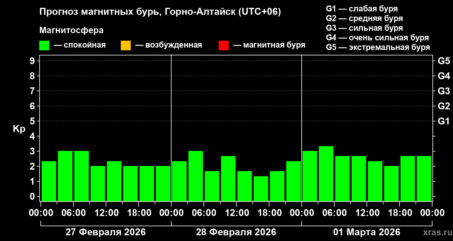 Прогноз геомагнитного индекса&nbsp;Kp