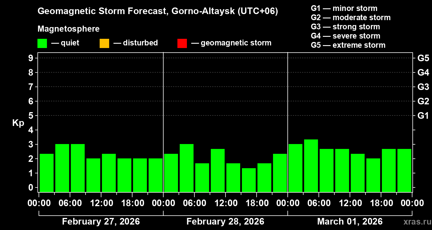 Forecast of the geomagnetic index&nbsp;Kp