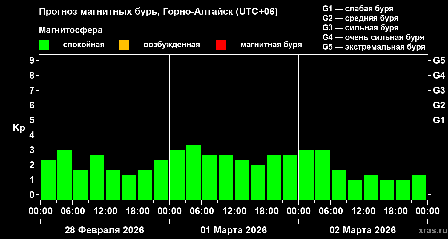 Прогноз геомагнитного индекса&nbsp;Kp