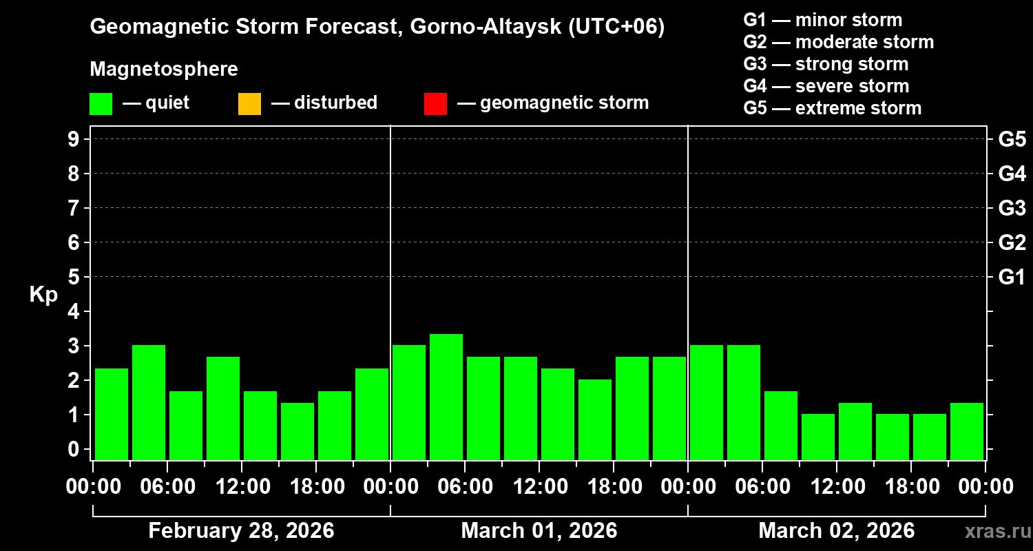 Forecast of the geomagnetic index&nbsp;Kp