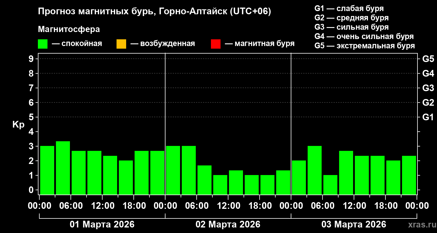 Прогноз геомагнитного индекса&nbsp;Kp