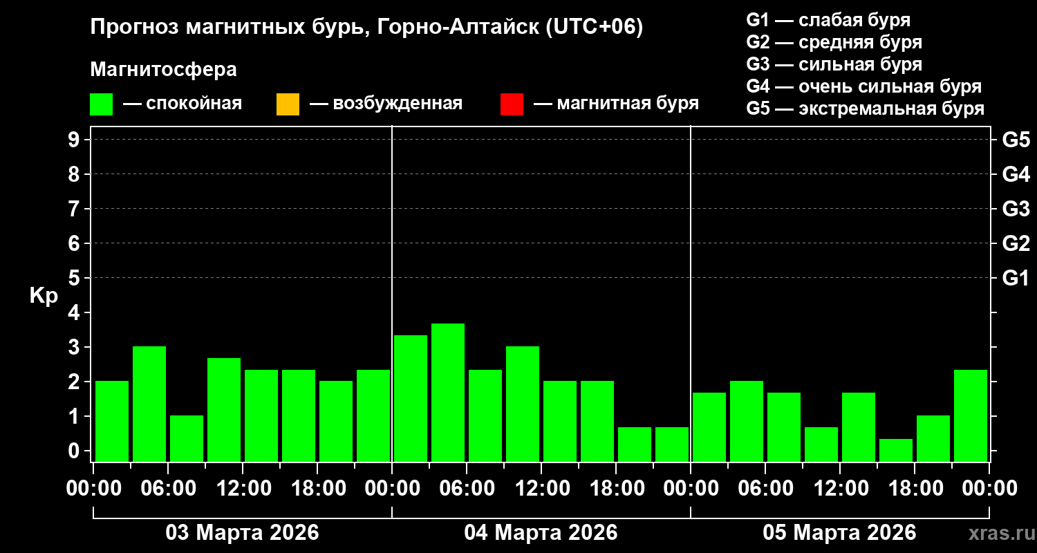 Прогноз геомагнитного индекса&nbsp;Kp