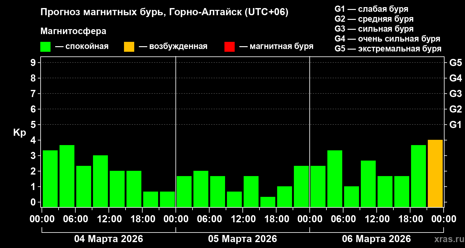 Прогноз геомагнитного индекса&nbsp;Kp