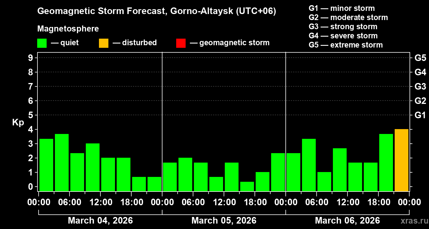 Forecast of the geomagnetic index&nbsp;Kp
