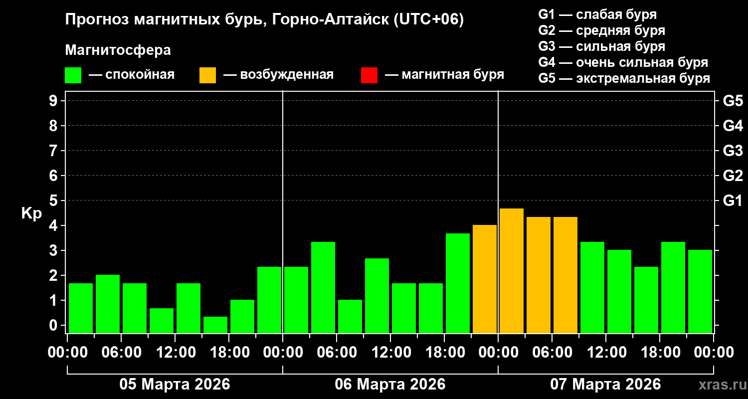 Прогноз геомагнитного индекса&nbsp;Kp