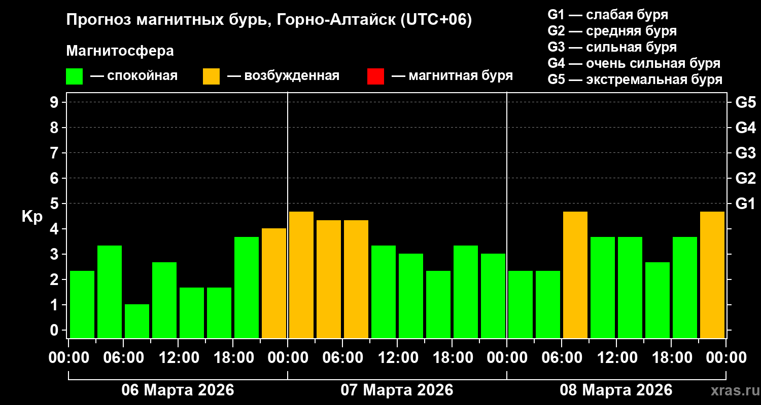 Прогноз геомагнитного индекса&nbsp;Kp
