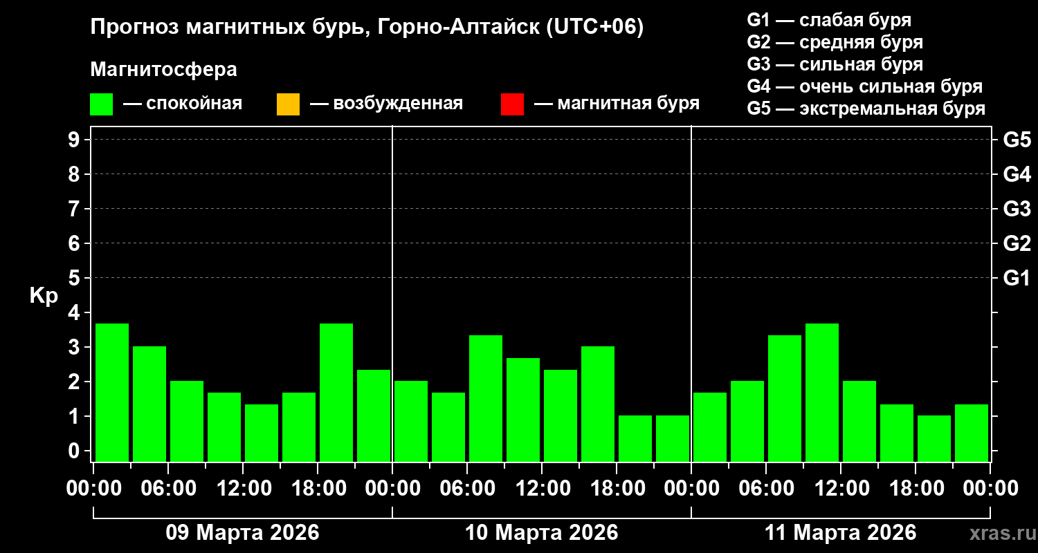 Прогноз геомагнитного индекса&nbsp;Kp