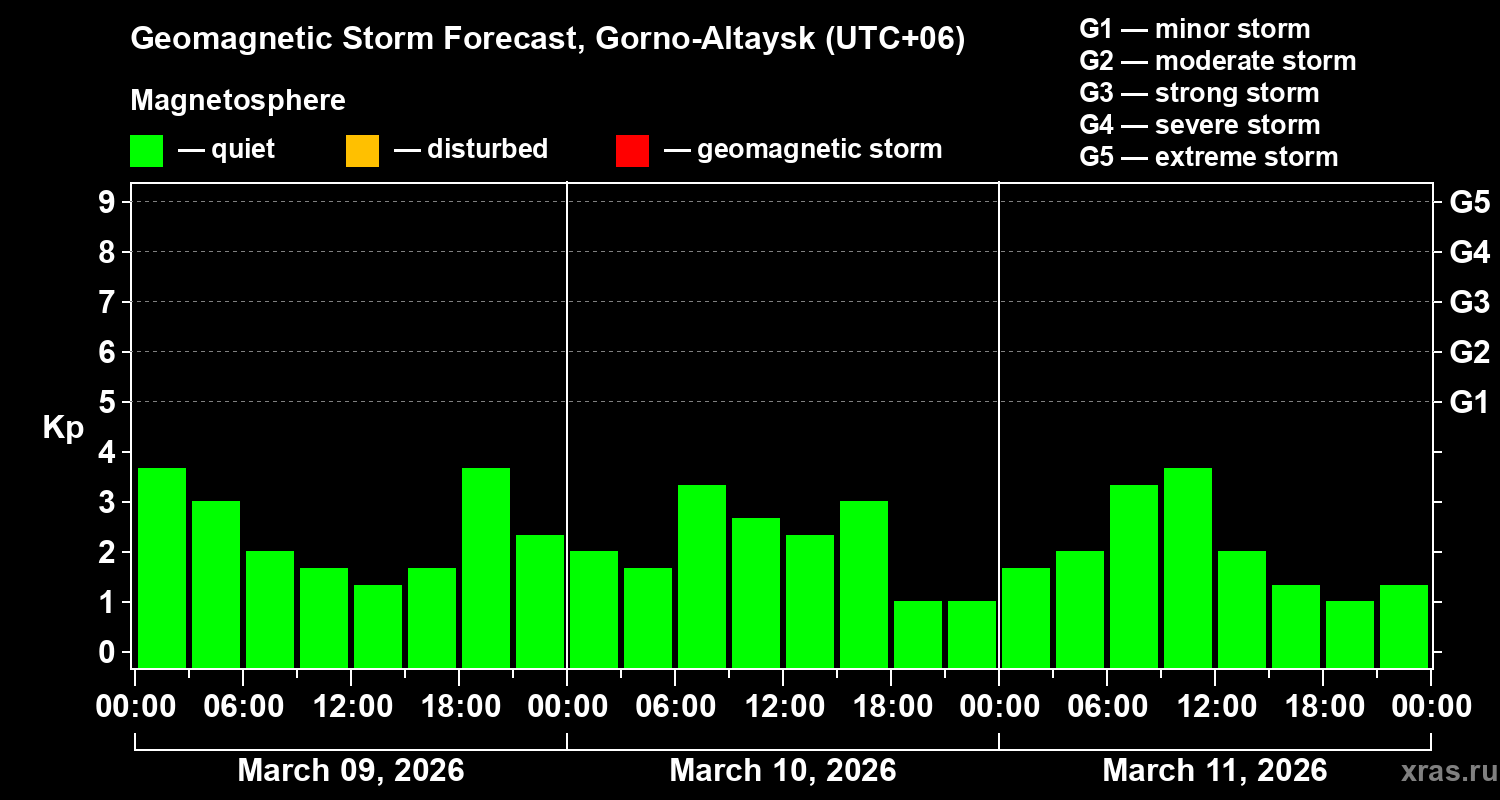 Forecast of the geomagnetic index&nbsp;Kp