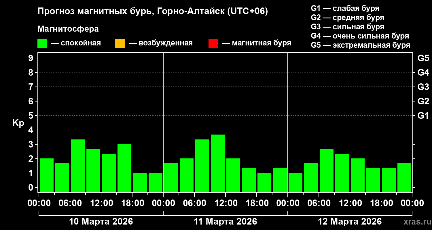 Прогноз геомагнитного индекса&nbsp;Kp