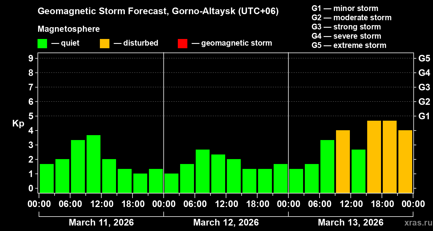 Forecast of the geomagnetic index&nbsp;Kp