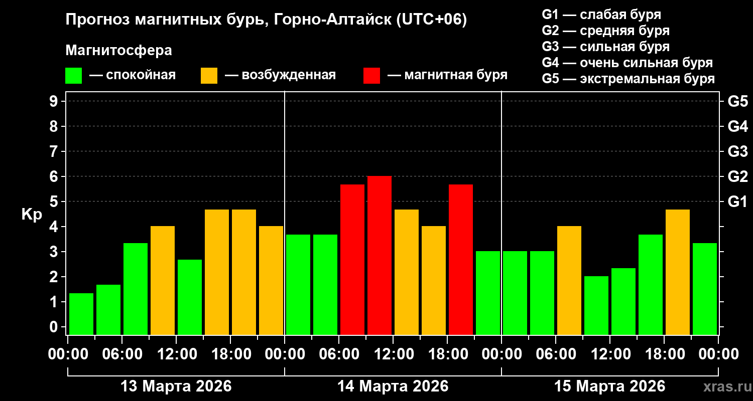 Прогноз геомагнитного индекса&nbsp;Kp